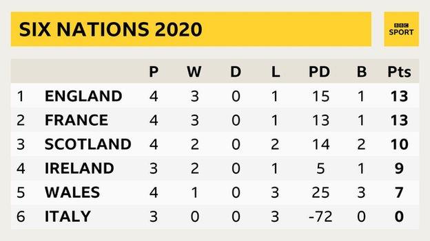 The 2020 men's Six Nations table as it stands - 1. England 2. France 3. Scotland 4. Ireland 5. Wales 6. Italy