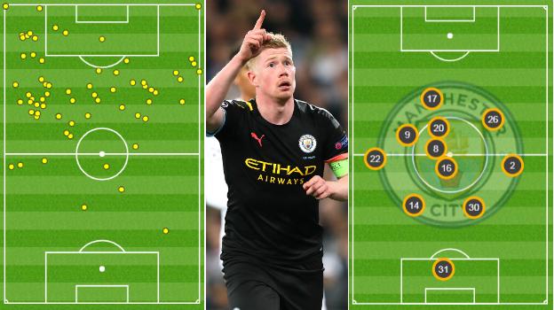 Graphics showing how 61 of Kevin de Bruyne's touches against Real Madrid were in the opposition half (l) and how the average position of when he had the ball made him Manchester City's furthest player forward at the Bernabeu