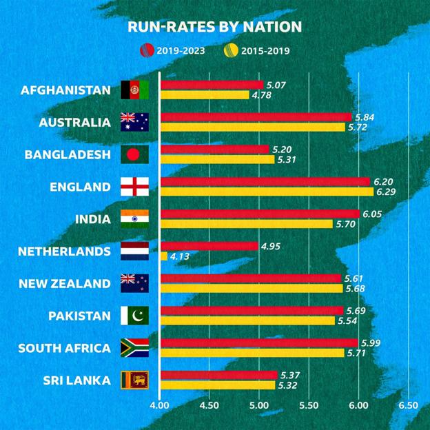 Bar chart showing run-rate of all countries between 2015-2019 and 2019-2023