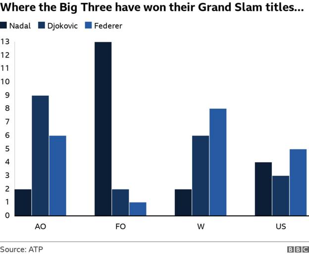 A picture showing the breakdown of Grand Slam titles won by Rafael Nadal (21), Novak Djokovic (20) and Roger Federer (20)