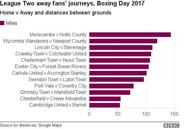 Boxing Day fixtures for League Two sides and the distances away fans will travel