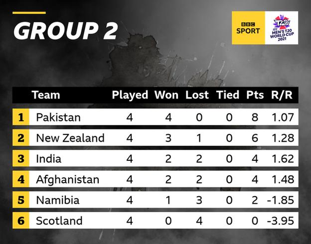 Group 2 table that shows 1. Pakistan (8 points), 2. New Zealand (6), 3. India (4), 4. Afghanistan (4), 5. Namibia (2), 6. Scotland (0)