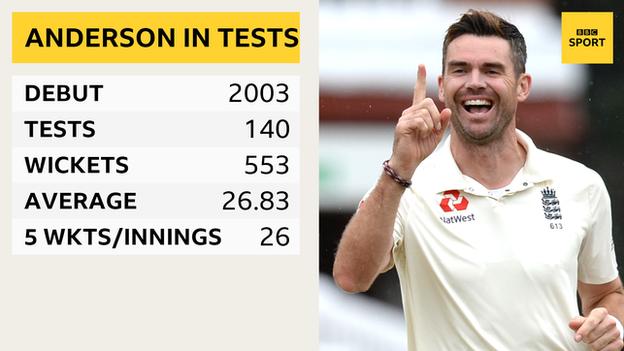 James Anderson graphic showing his Test career: 140 tests, 553 wickets, average 26.83