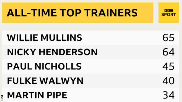 Willie Mullins, with 65 wins, is the Festival's all-time leading trainer, ahead of Nicky Henderson (64) and Paul Nicholls (45)
