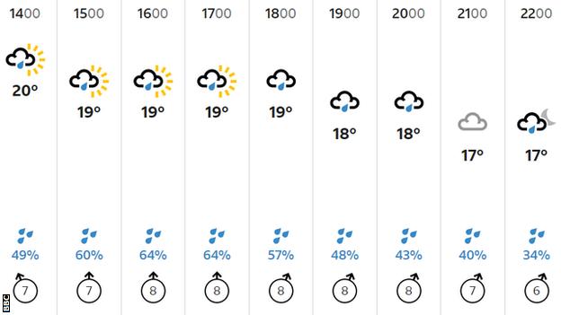 The weather at Lord's on Saturday