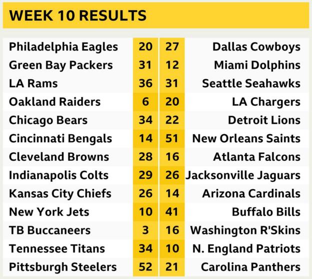 Week 10 stats