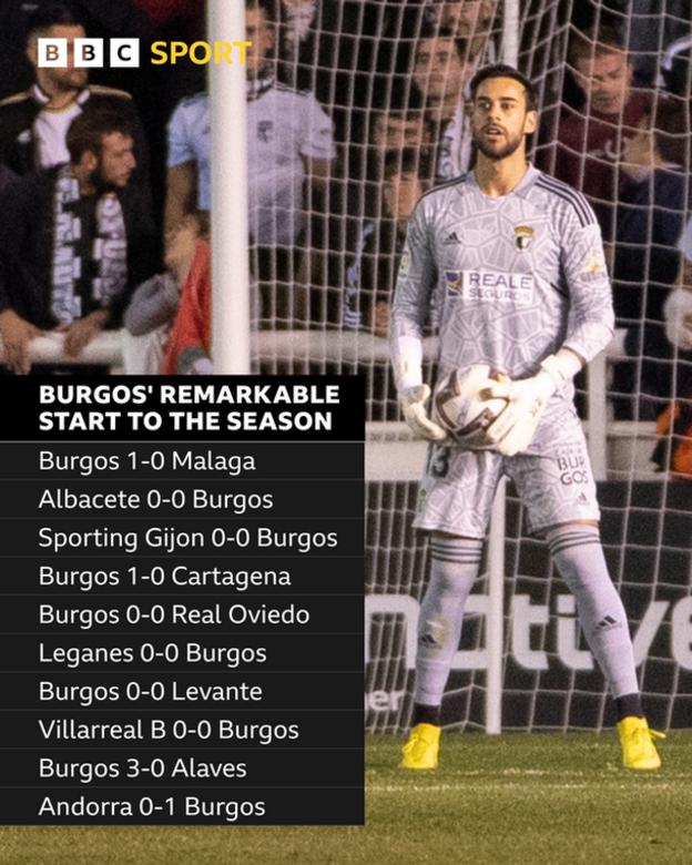 Burgos goalkeeper Jose Antonio Caro has surpassed Claudio Bravo's record that has been in place since 2014