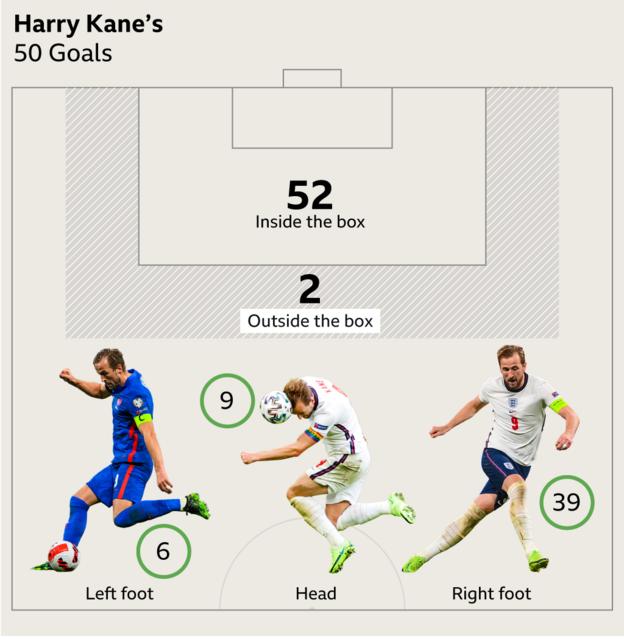 How Harry Kane has scored his England goals - the vast majority coming inside the box and with his right foot