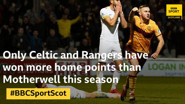Motherwell have the third best home form in the league this season