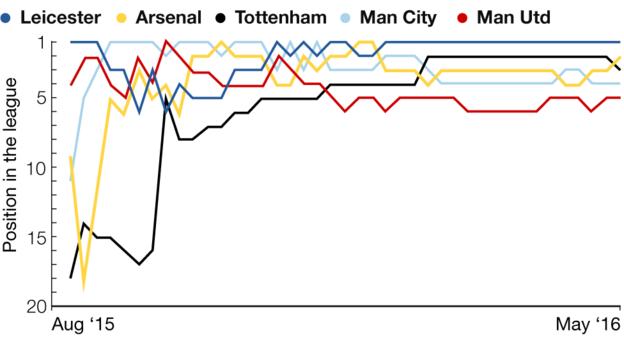 Graphic showing battle for top four and how league positions changed during the course of the season for the top six clubs