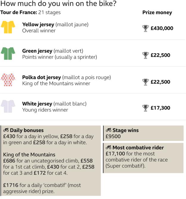 combien gagnez-vous sur le Tour ?  Maillot jaune 430 000 £, maillot vert : 22 500 £, maillot à pois 22 500 £, maillot blanc 17 300