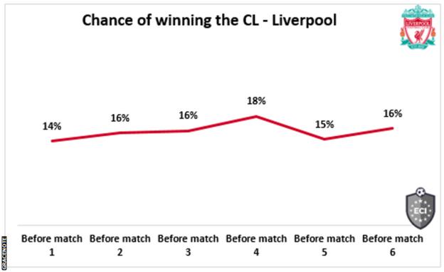 A graph showing Liverpool's chances of winning the Champions League at 16%