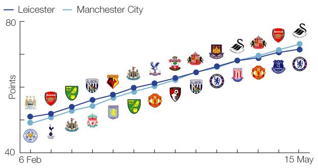 Game by game - how the title race will be decided