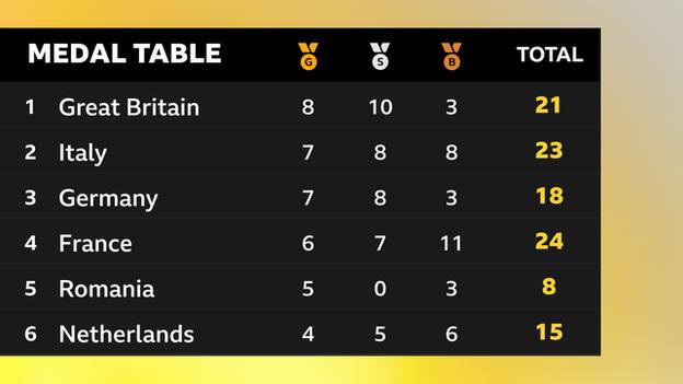 A Medal table showing: 1. GB G8 S10 B 3 Total 21; 2. Italy G7 S8 B 8 Total 23; 3. Germany G7 S8 B 3 Total 18; 4. France G6 S7 B 11 Total 24; 5. Romania G5 S0 B 3 Total 8; 6. Netherlands G4 S5 B 6 Total 15