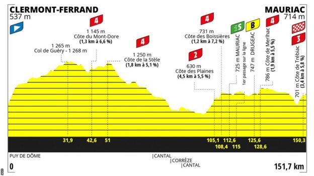 Tour de France Femmes stage 2 profile