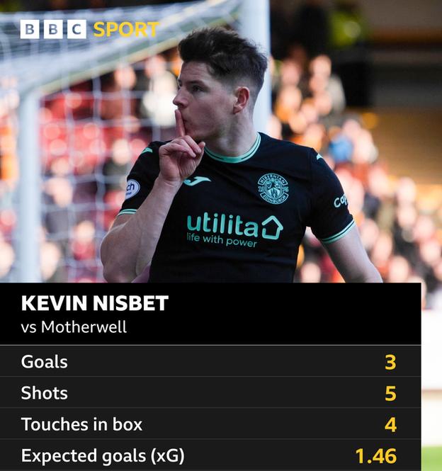 Kevin Nisbet stats graphic