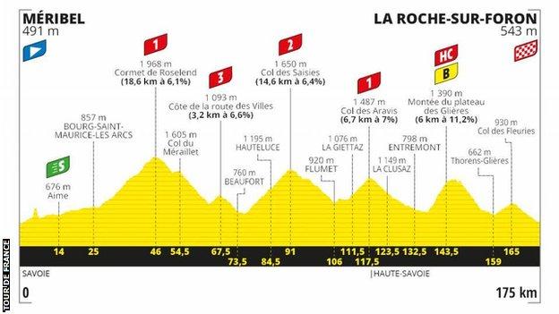 The route profile of stage 18 of the Tour de France