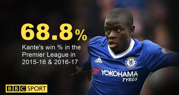 Kante's win % in the Premier League in 2015-16 and 2016-17