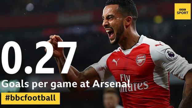 Theo Walcott graphic shows 0.27 goals per game