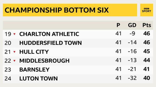 Championship: What To Look For In The Midweek Fixtures - BBC Sport