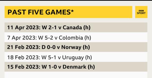 France's last five games