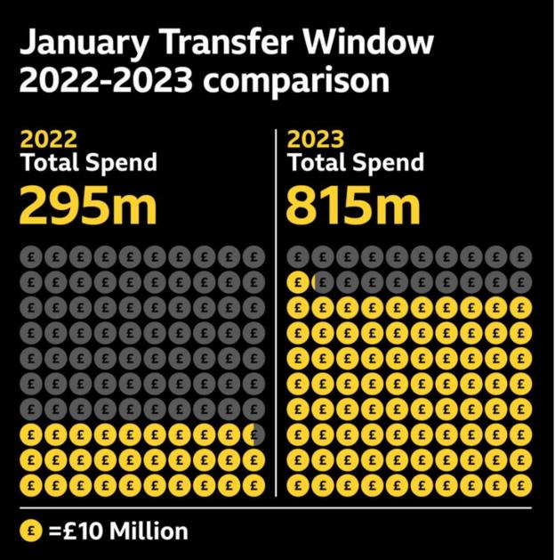 A graphic comparing the spending from Premier League clubs in the 2022 and 2023 January transfer windows
