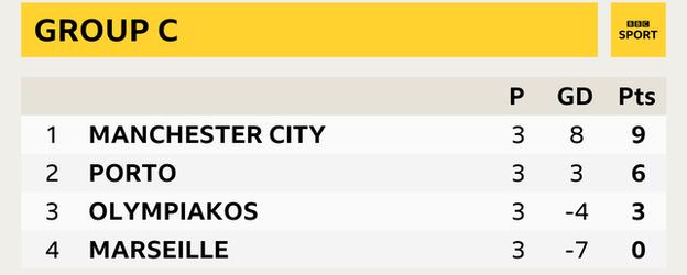 Group C - Man City (9), Porto (6), Olympiakos (3), Marseille (0)