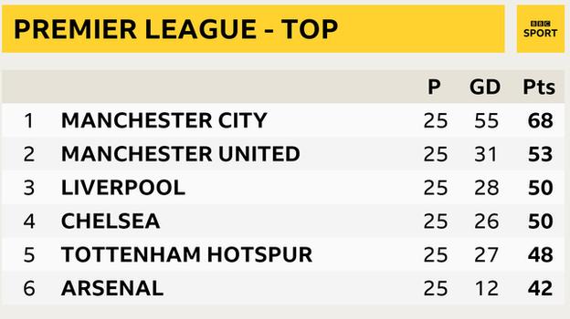 Premier League snapshot showing the top of the table: Man City 1st, Man Utd in 2nd, Liverpool 3rd, Chelsea 4th, Tottenham 5th and Arsenal in 6th