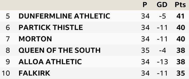 Scottish Championship - BBC Sport