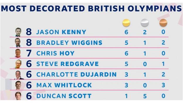 Great Britain's most decorated Olympians