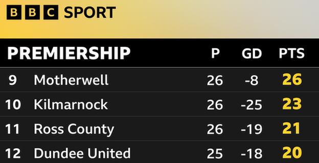 How do you think the Scottish Championship, League 1 & League 2 tables will  finish? - BBC Sport
