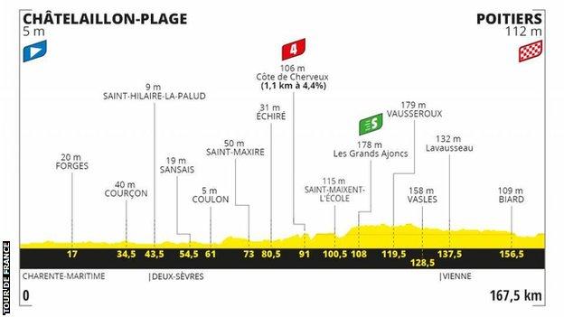 The route profile of stage 11 of the Tour de France