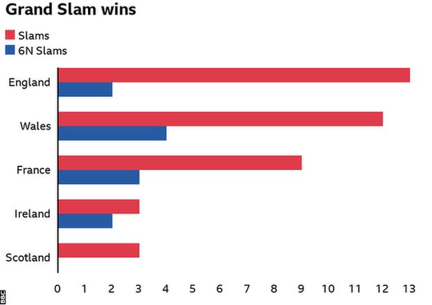England have the most Grand Slams in tournament history with 13, one more than Wales