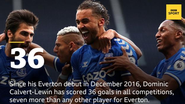 Since his Everton debut in December 2016, Dominic Calvert-Lewin has scored 36 goals in all competitions, seven more than any other player for the Toffees.