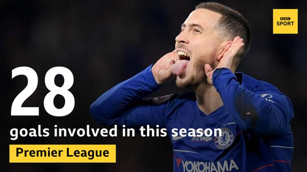 With 16 goals and 12 assists, Hazard has been involved in more Premier League goals than any other player this season