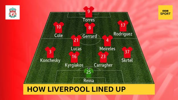 Graphic showing the Liverpool team the last time they lost to Everton: Reina, Skrtel, Carragher, Kyrgiakos, Konchesky, Lucas, Meireles, Rodriguez, Gerrard, Cole, Torres