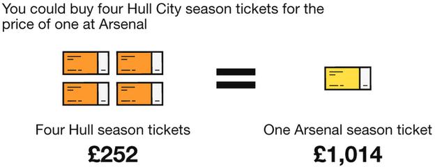 Hull City compared to Arsenal season tickets