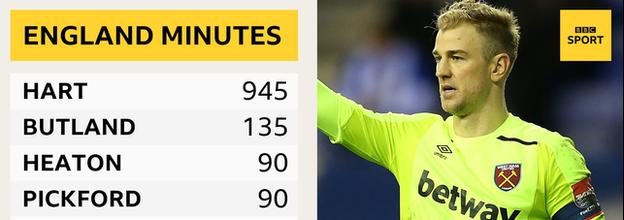 The number of minutes each goalkeeper has played under Gareth Southgate