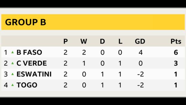 Group B table