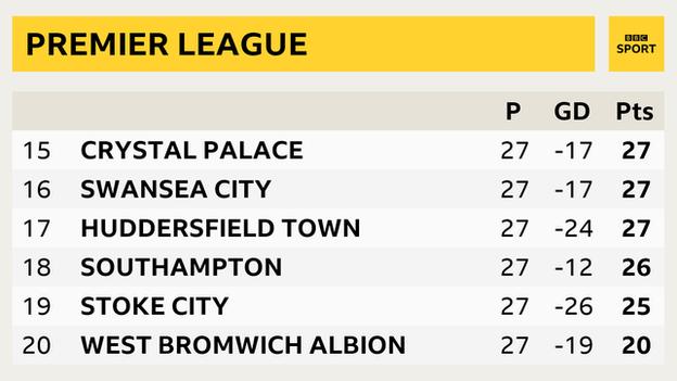 Bottom six places of the Premier League table