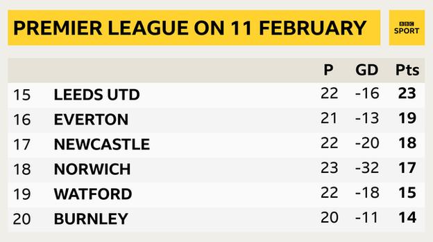 Snapshot of bottom of Premier League on 11 February: 15th Leeds, 16th Everton, 17th Newcastle, 18th Norwich, 19th Watford & 20th Burnley