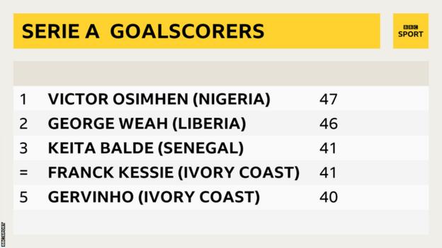 Serie A African top goalscorers ranking in the history of the league, Osimhen, Weah, Balde, Kessie, Gervinho.