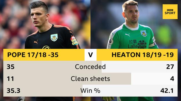 Nick Pope and Heaton conceded, clean sheets and win %