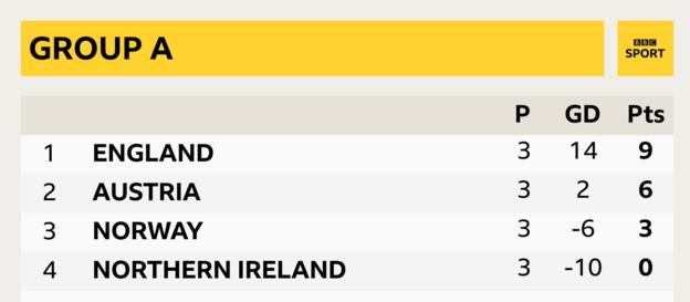 Euro 2022 Group A