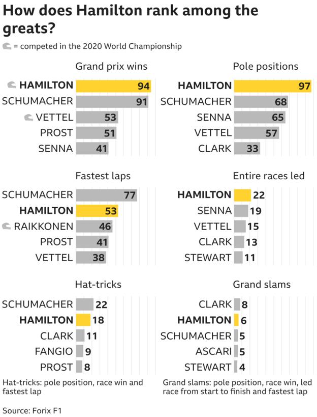 How does Hamilton rank among the greats?
