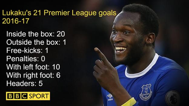 Romelu Lukaku's Premier League goals 2016-17