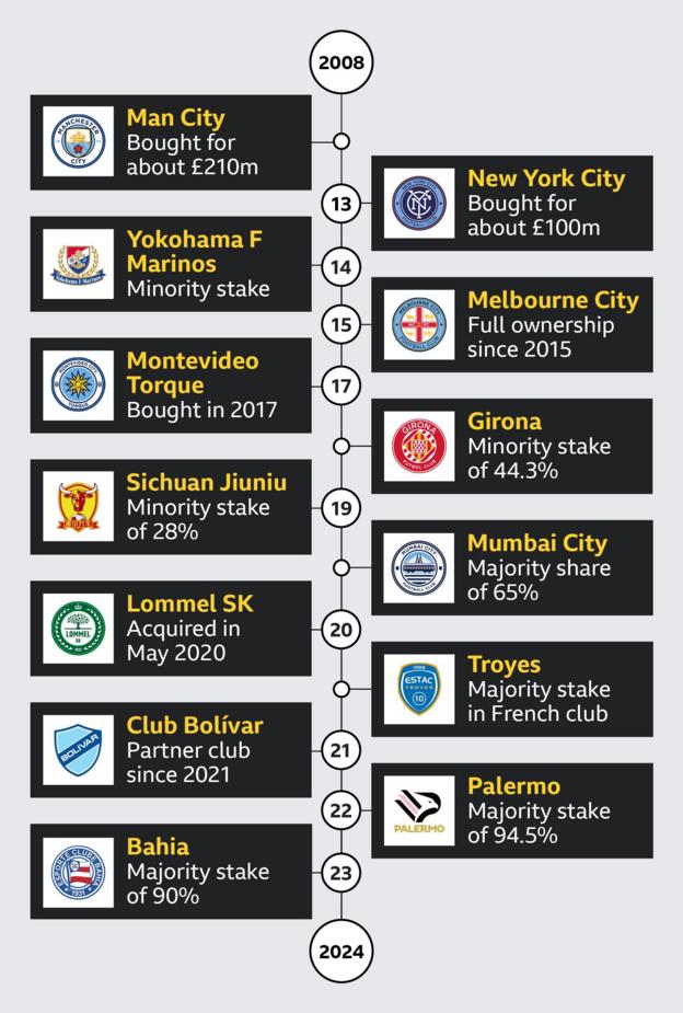 All the clubs owned by the City Football Group