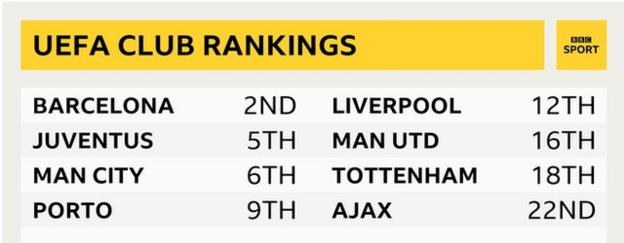 Uefa club rankings of Champions League quarter-finalists
