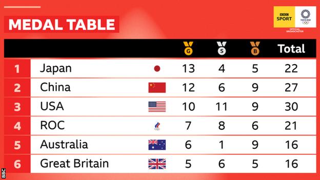 Day five - medal table