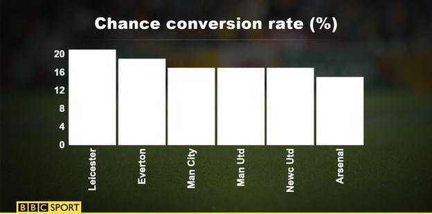 A table showing chance conversion rate